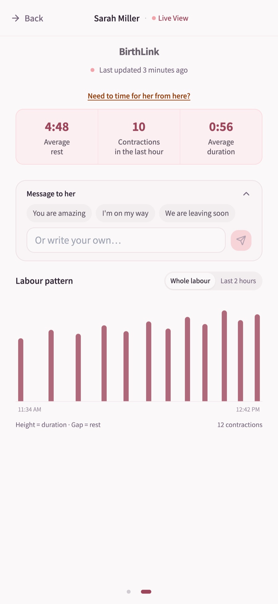 BirthLink live view for one client: average rest 4:48, 10 contractions in the last hour, average duration 0:56, and a labor pattern graph of twelve contractions getting longer and closer together
